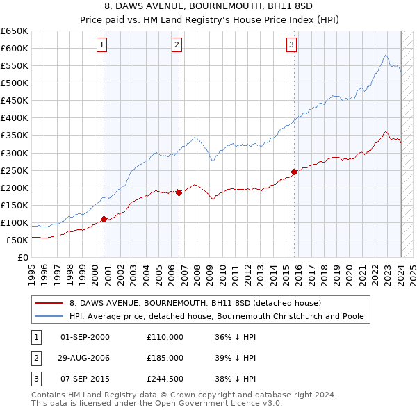 8, DAWS AVENUE, BOURNEMOUTH, BH11 8SD: Price paid vs HM Land Registry's House Price Index