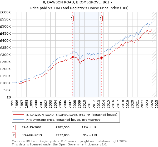 8, DAWSON ROAD, BROMSGROVE, B61 7JF: Price paid vs HM Land Registry's House Price Index