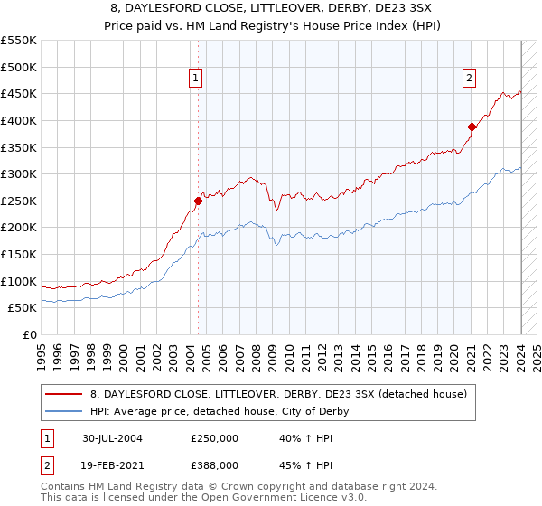 8, DAYLESFORD CLOSE, LITTLEOVER, DERBY, DE23 3SX: Price paid vs HM Land Registry's House Price Index