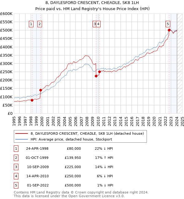 8, DAYLESFORD CRESCENT, CHEADLE, SK8 1LH: Price paid vs HM Land Registry's House Price Index