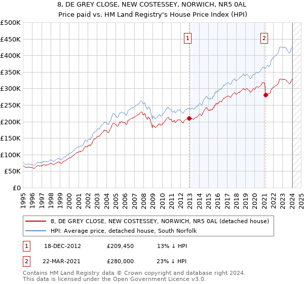 8, DE GREY CLOSE, NEW COSTESSEY, NORWICH, NR5 0AL: Price paid vs HM Land Registry's House Price Index
