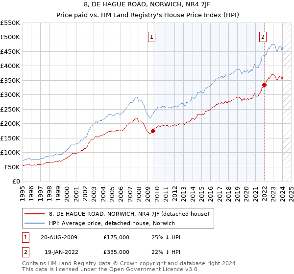 8, DE HAGUE ROAD, NORWICH, NR4 7JF: Price paid vs HM Land Registry's House Price Index