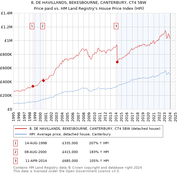 8, DE HAVILLANDS, BEKESBOURNE, CANTERBURY, CT4 5BW: Price paid vs HM Land Registry's House Price Index