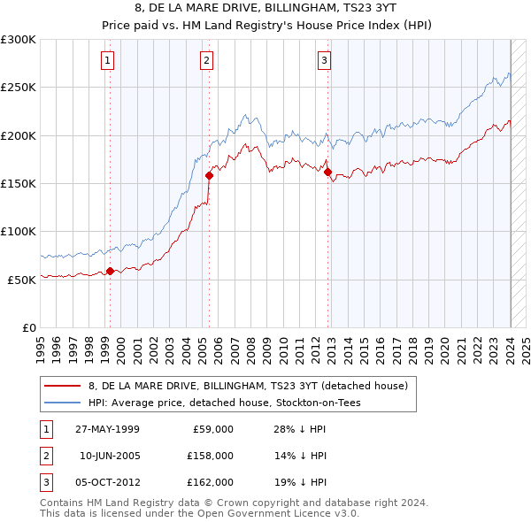 8, DE LA MARE DRIVE, BILLINGHAM, TS23 3YT: Price paid vs HM Land Registry's House Price Index