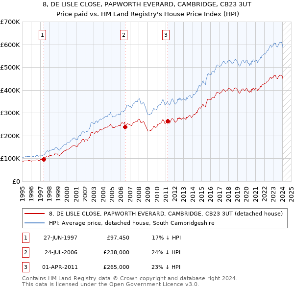 8, DE LISLE CLOSE, PAPWORTH EVERARD, CAMBRIDGE, CB23 3UT: Price paid vs HM Land Registry's House Price Index