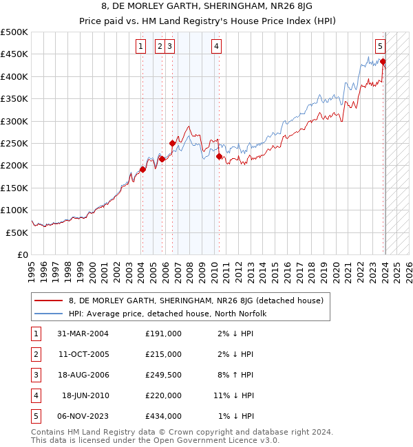 8, DE MORLEY GARTH, SHERINGHAM, NR26 8JG: Price paid vs HM Land Registry's House Price Index