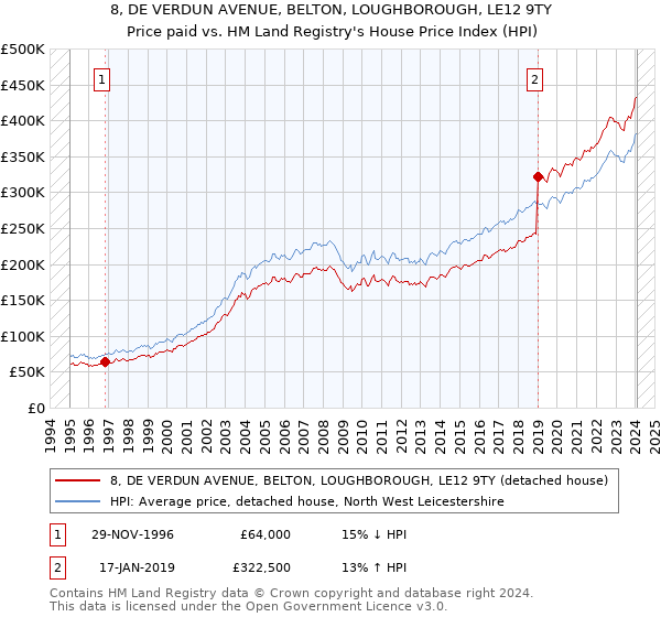 8, DE VERDUN AVENUE, BELTON, LOUGHBOROUGH, LE12 9TY: Price paid vs HM Land Registry's House Price Index