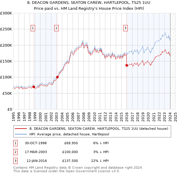 8, DEACON GARDENS, SEATON CAREW, HARTLEPOOL, TS25 1UU: Price paid vs HM Land Registry's House Price Index