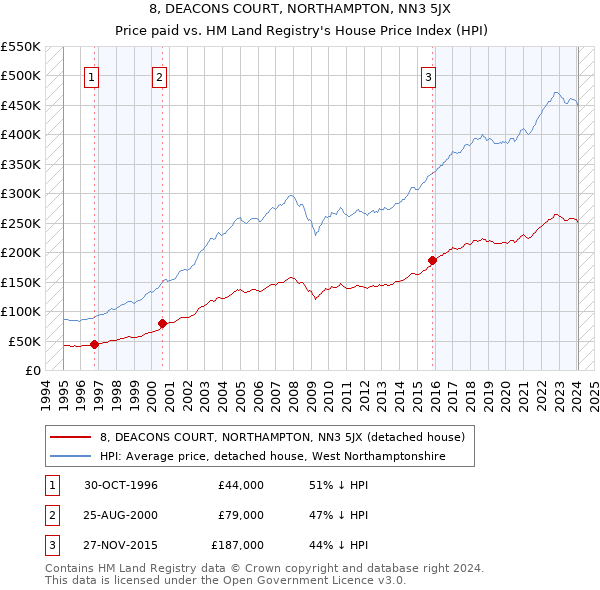 8, DEACONS COURT, NORTHAMPTON, NN3 5JX: Price paid vs HM Land Registry's House Price Index