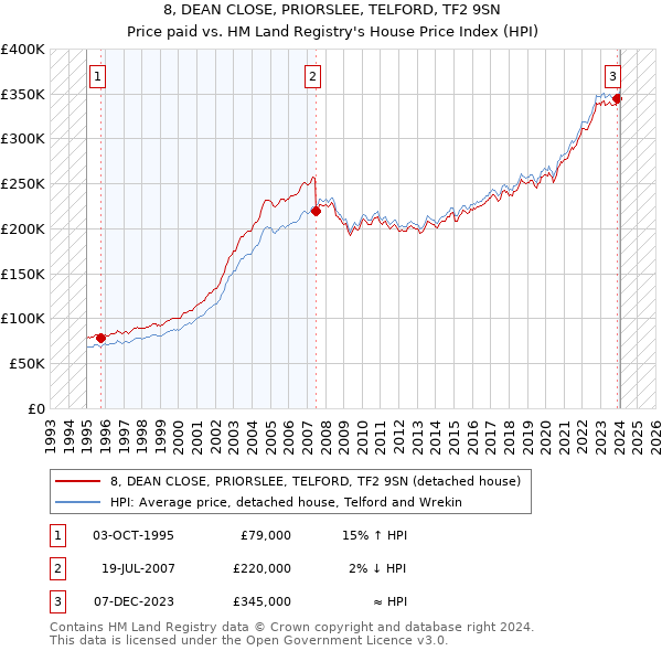 8, DEAN CLOSE, PRIORSLEE, TELFORD, TF2 9SN: Price paid vs HM Land Registry's House Price Index