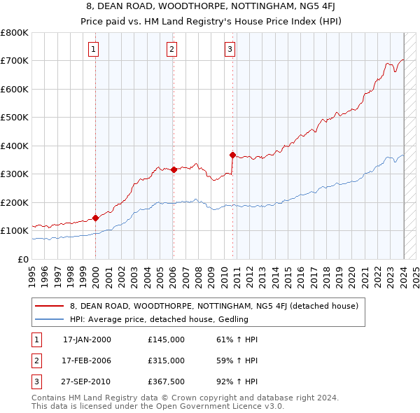 8, DEAN ROAD, WOODTHORPE, NOTTINGHAM, NG5 4FJ: Price paid vs HM Land Registry's House Price Index