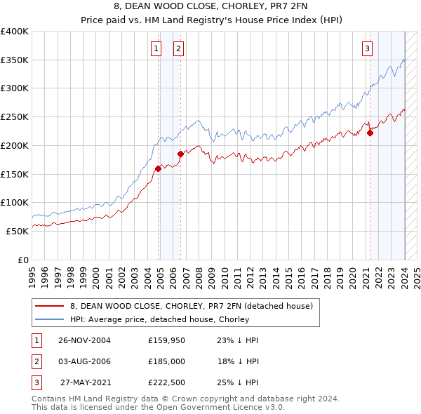 8, DEAN WOOD CLOSE, CHORLEY, PR7 2FN: Price paid vs HM Land Registry's House Price Index
