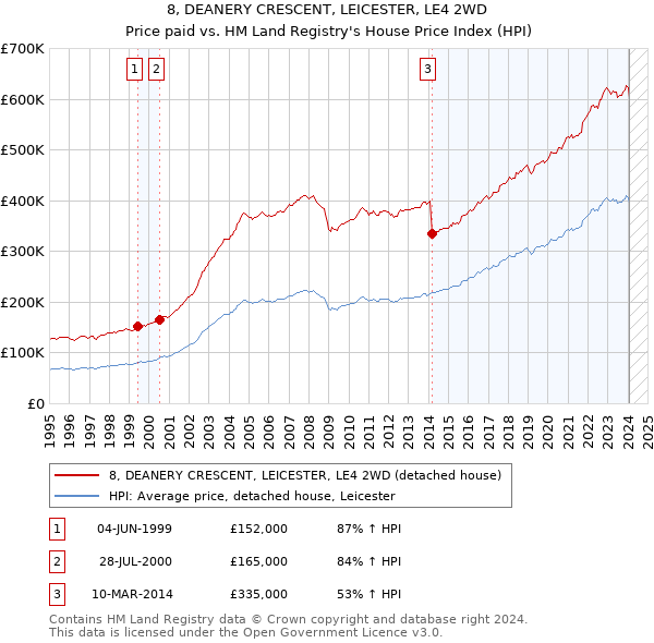 8, DEANERY CRESCENT, LEICESTER, LE4 2WD: Price paid vs HM Land Registry's House Price Index