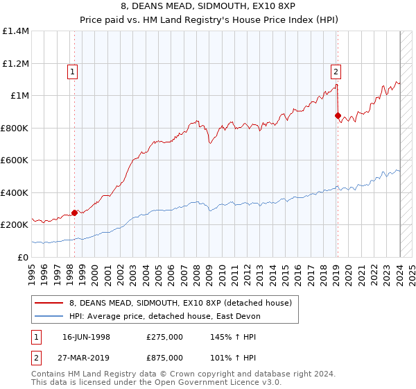 8, DEANS MEAD, SIDMOUTH, EX10 8XP: Price paid vs HM Land Registry's House Price Index