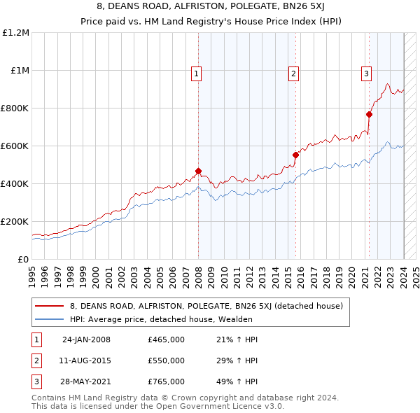 8, DEANS ROAD, ALFRISTON, POLEGATE, BN26 5XJ: Price paid vs HM Land Registry's House Price Index