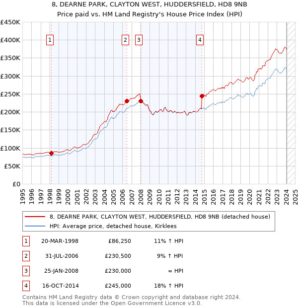 8, DEARNE PARK, CLAYTON WEST, HUDDERSFIELD, HD8 9NB: Price paid vs HM Land Registry's House Price Index