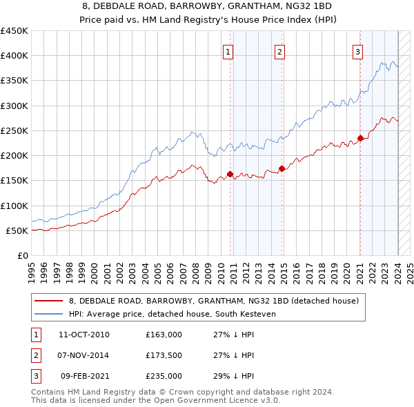 8, DEBDALE ROAD, BARROWBY, GRANTHAM, NG32 1BD: Price paid vs HM Land Registry's House Price Index