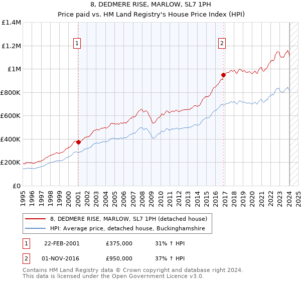 8, DEDMERE RISE, MARLOW, SL7 1PH: Price paid vs HM Land Registry's House Price Index
