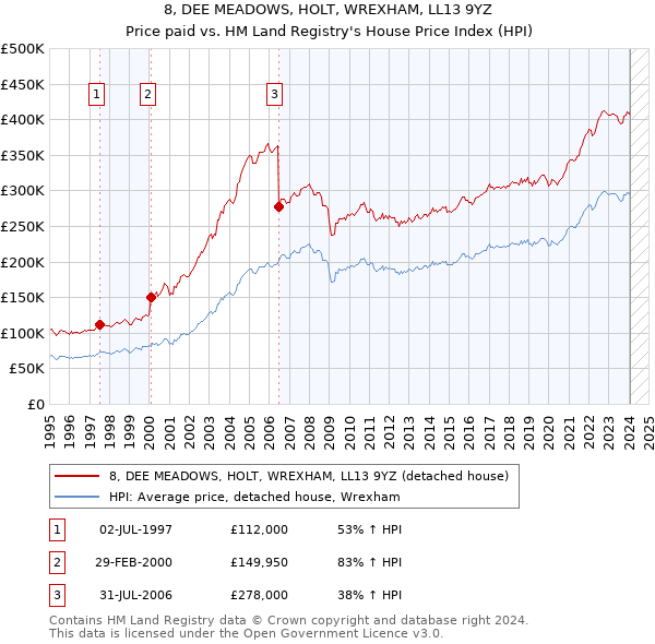 8, DEE MEADOWS, HOLT, WREXHAM, LL13 9YZ: Price paid vs HM Land Registry's House Price Index