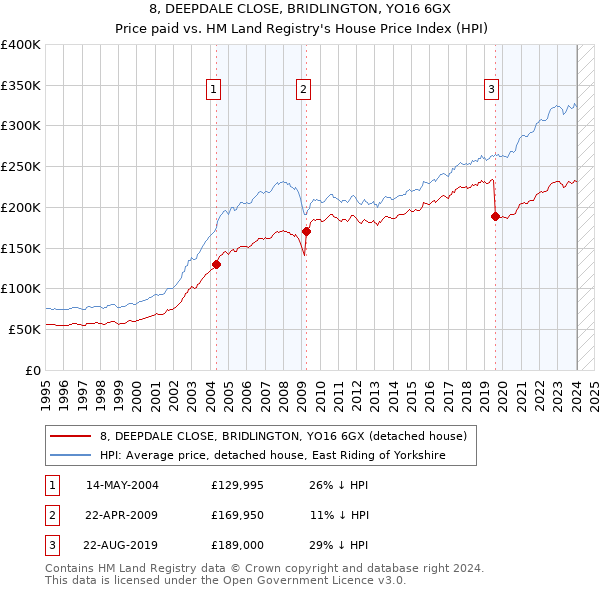 8, DEEPDALE CLOSE, BRIDLINGTON, YO16 6GX: Price paid vs HM Land Registry's House Price Index