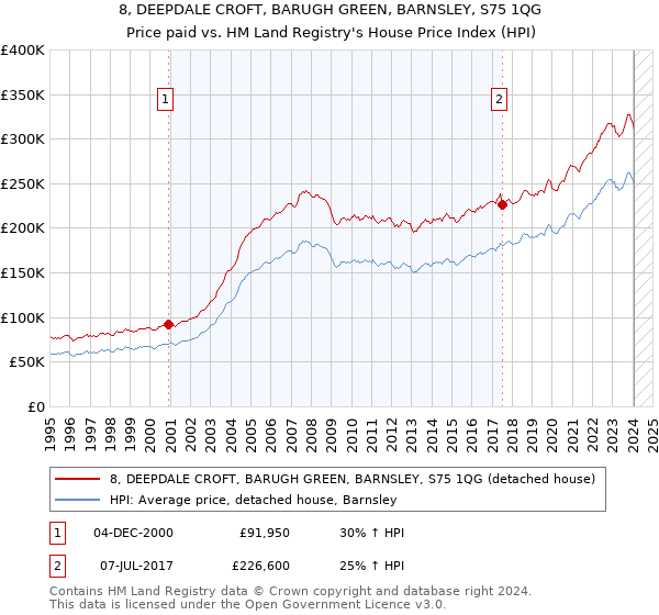 8, DEEPDALE CROFT, BARUGH GREEN, BARNSLEY, S75 1QG: Price paid vs HM Land Registry's House Price Index