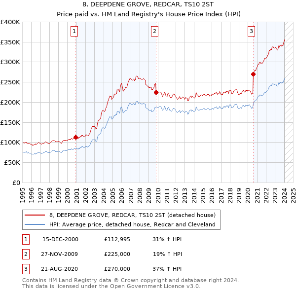 8, DEEPDENE GROVE, REDCAR, TS10 2ST: Price paid vs HM Land Registry's House Price Index