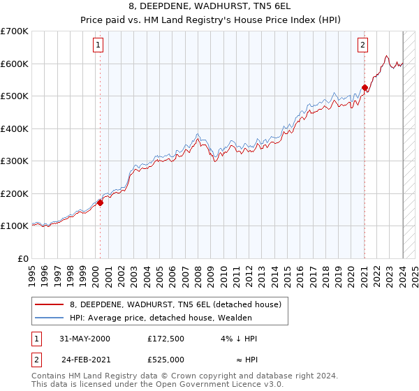 8, DEEPDENE, WADHURST, TN5 6EL: Price paid vs HM Land Registry's House Price Index