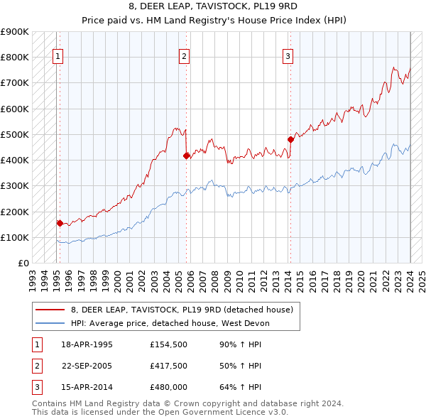 8, DEER LEAP, TAVISTOCK, PL19 9RD: Price paid vs HM Land Registry's House Price Index