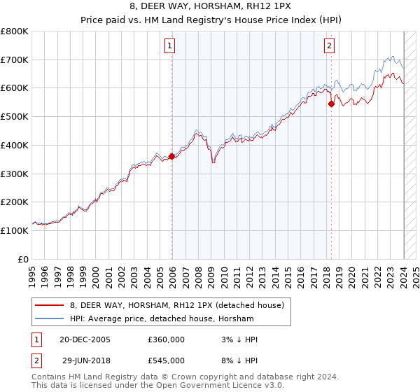8, DEER WAY, HORSHAM, RH12 1PX: Price paid vs HM Land Registry's House Price Index