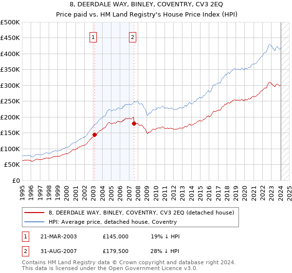 8, DEERDALE WAY, BINLEY, COVENTRY, CV3 2EQ: Price paid vs HM Land Registry's House Price Index