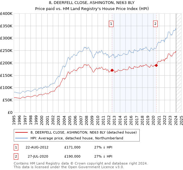 8, DEERFELL CLOSE, ASHINGTON, NE63 8LY: Price paid vs HM Land Registry's House Price Index