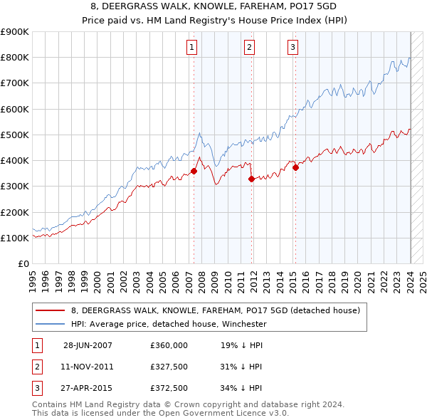 8, DEERGRASS WALK, KNOWLE, FAREHAM, PO17 5GD: Price paid vs HM Land Registry's House Price Index