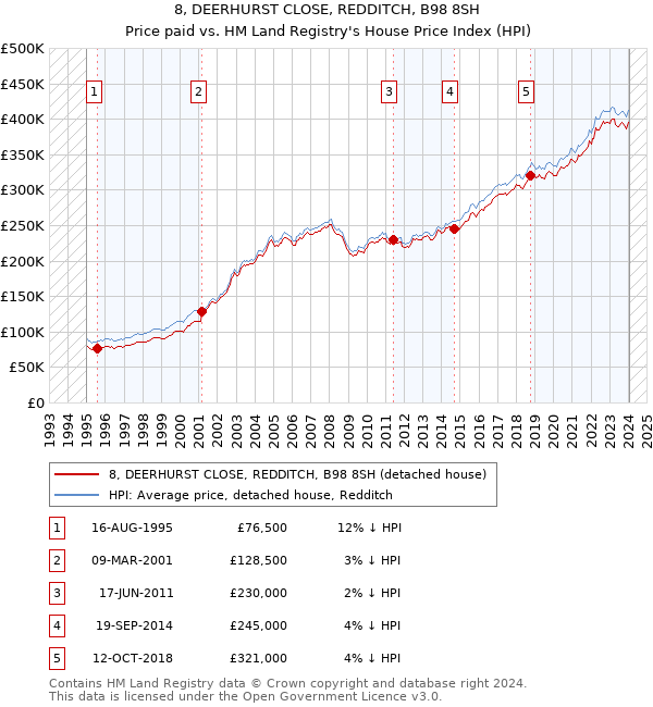 8, DEERHURST CLOSE, REDDITCH, B98 8SH: Price paid vs HM Land Registry's House Price Index
