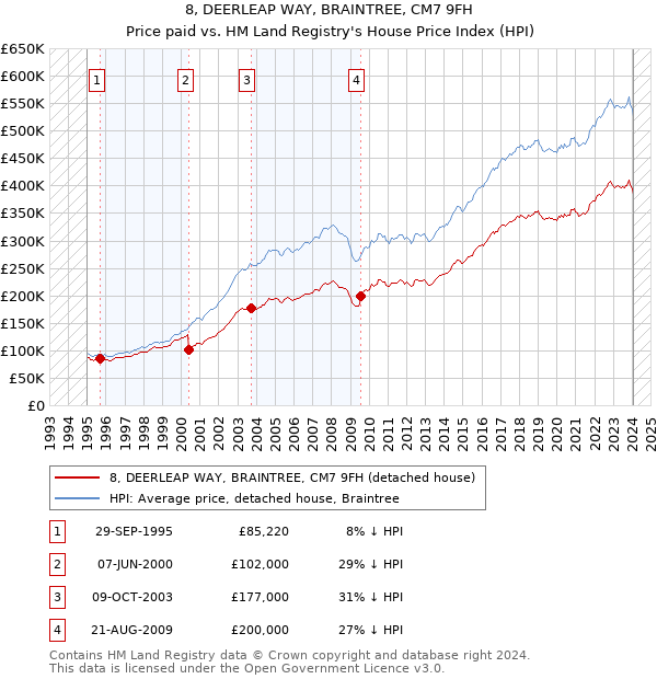 8, DEERLEAP WAY, BRAINTREE, CM7 9FH: Price paid vs HM Land Registry's House Price Index