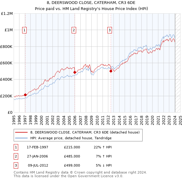 8, DEERSWOOD CLOSE, CATERHAM, CR3 6DE: Price paid vs HM Land Registry's House Price Index