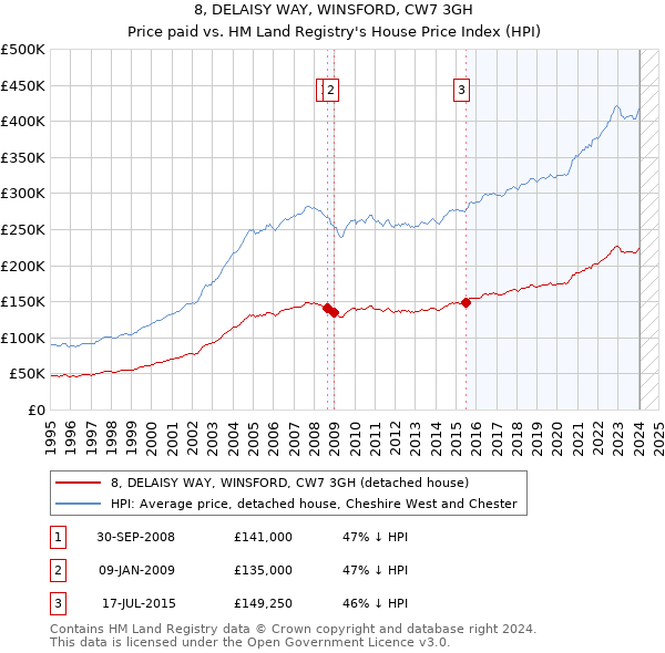 8, DELAISY WAY, WINSFORD, CW7 3GH: Price paid vs HM Land Registry's House Price Index