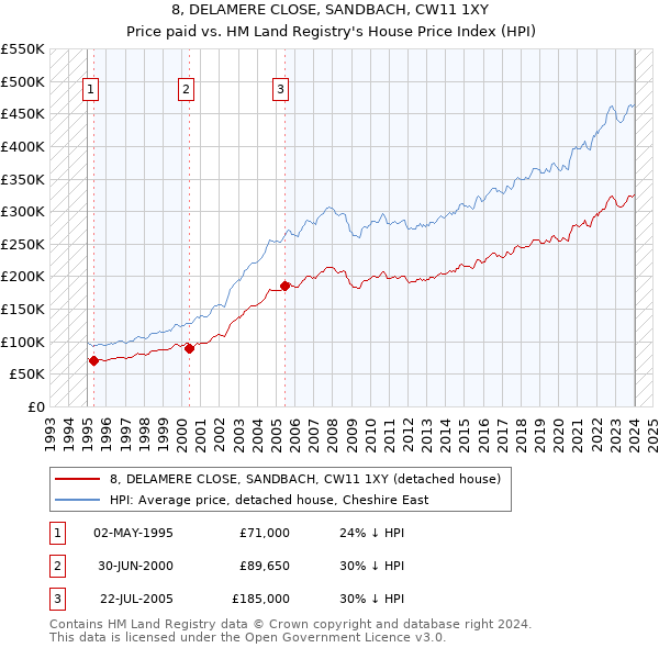 8, DELAMERE CLOSE, SANDBACH, CW11 1XY: Price paid vs HM Land Registry's House Price Index