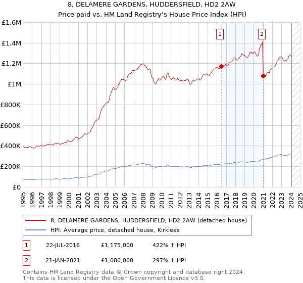 8, DELAMERE GARDENS, HUDDERSFIELD, HD2 2AW: Price paid vs HM Land Registry's House Price Index
