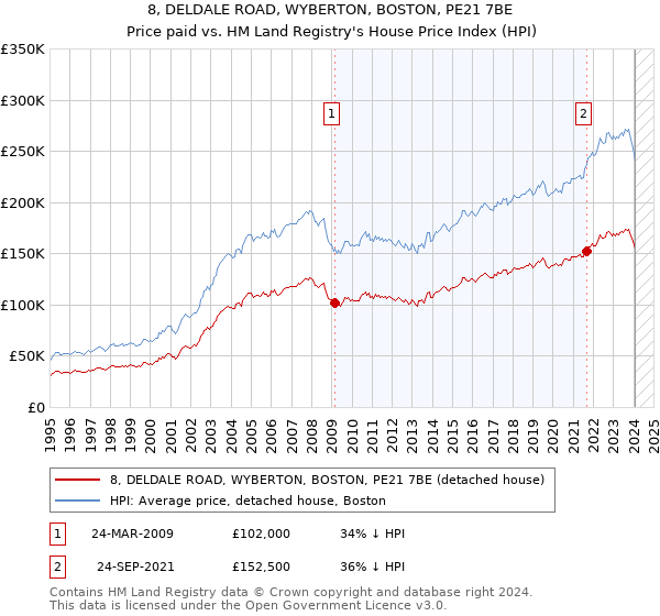 8, DELDALE ROAD, WYBERTON, BOSTON, PE21 7BE: Price paid vs HM Land Registry's House Price Index