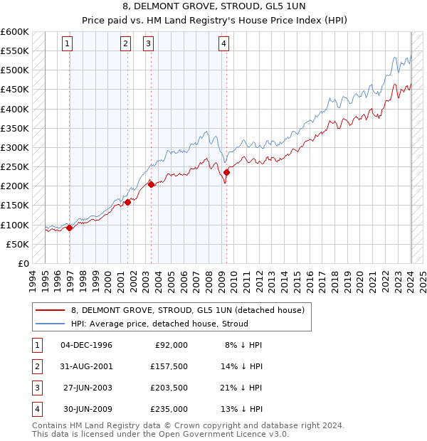 8, DELMONT GROVE, STROUD, GL5 1UN: Price paid vs HM Land Registry's House Price Index