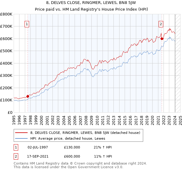 8, DELVES CLOSE, RINGMER, LEWES, BN8 5JW: Price paid vs HM Land Registry's House Price Index