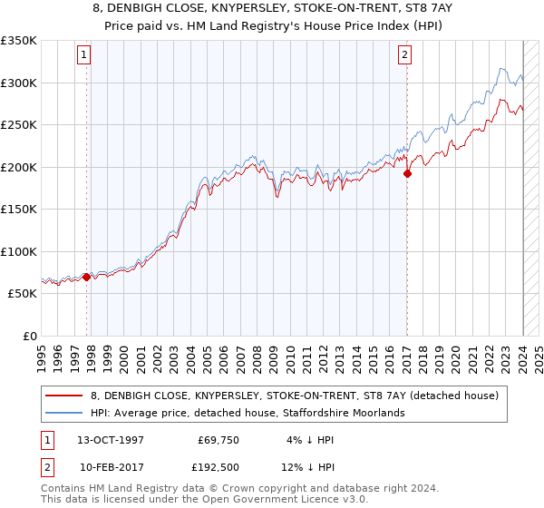 8, DENBIGH CLOSE, KNYPERSLEY, STOKE-ON-TRENT, ST8 7AY: Price paid vs HM Land Registry's House Price Index