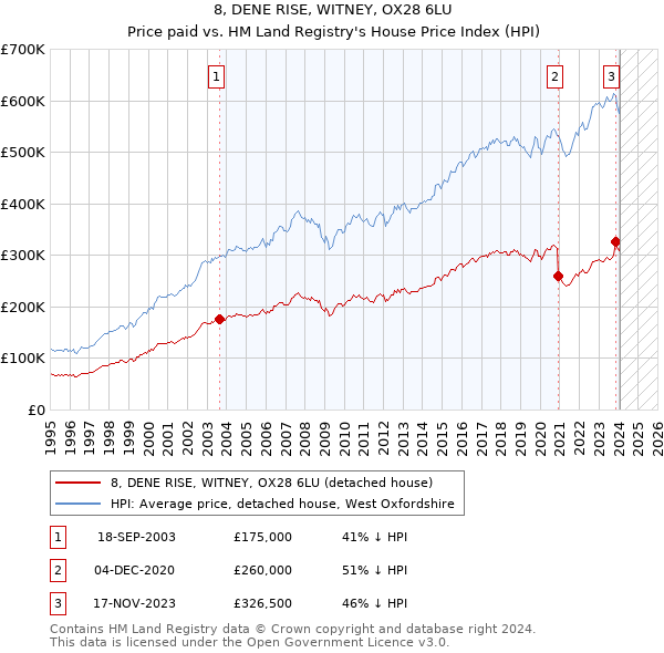 8, DENE RISE, WITNEY, OX28 6LU: Price paid vs HM Land Registry's House Price Index