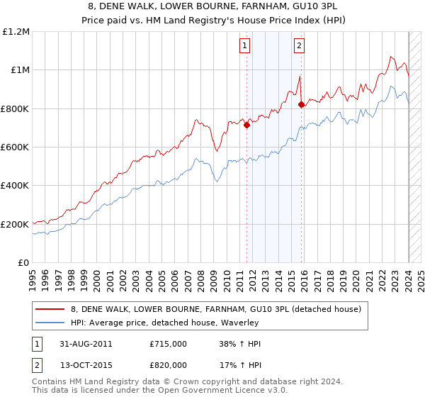 8, DENE WALK, LOWER BOURNE, FARNHAM, GU10 3PL: Price paid vs HM Land Registry's House Price Index