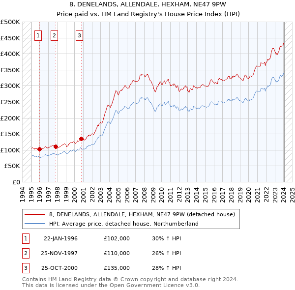 8, DENELANDS, ALLENDALE, HEXHAM, NE47 9PW: Price paid vs HM Land Registry's House Price Index