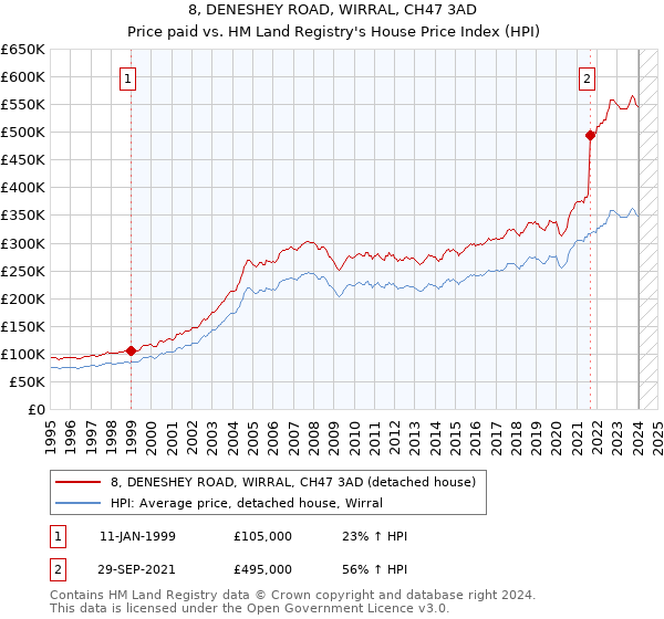 8, DENESHEY ROAD, WIRRAL, CH47 3AD: Price paid vs HM Land Registry's House Price Index