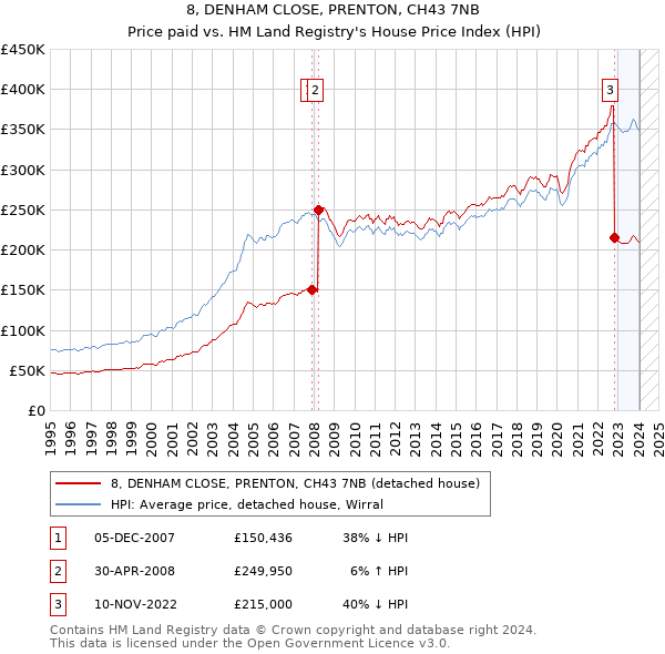 8, DENHAM CLOSE, PRENTON, CH43 7NB: Price paid vs HM Land Registry's House Price Index