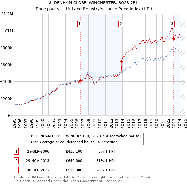 8, DENHAM CLOSE, WINCHESTER, SO23 7BL: Price paid vs HM Land Registry's House Price Index