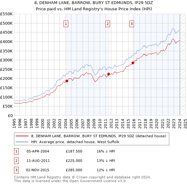 8, DENHAM LANE, BARROW, BURY ST EDMUNDS, IP29 5DZ: Price paid vs HM Land Registry's House Price Index