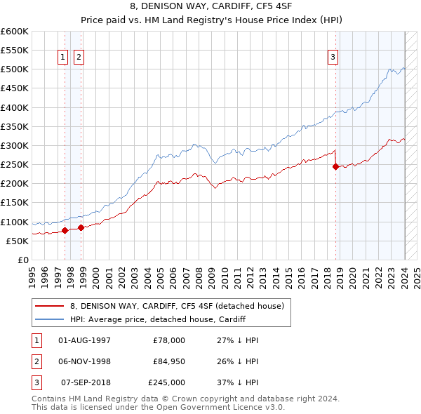8, DENISON WAY, CARDIFF, CF5 4SF: Price paid vs HM Land Registry's House Price Index
